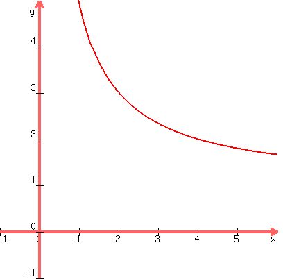 +graph%28+400%2C+400%2C+-1%2C+6%2C+-1%2C+5%2C+4%2Fx+%2B+1+%29+
