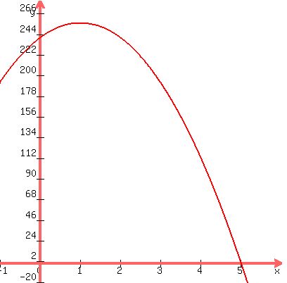 +graph%28+400%2C+400%2C+-1%2C+6%2C+-20%2C+280%2C++-16x%5E2+%2B+32x+%2B+240+%29+