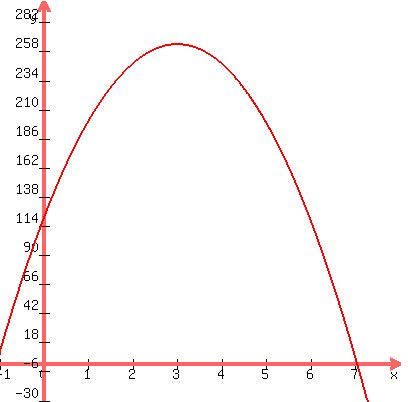 +graph%28+400%2C+400%2C+-1%2C+8%2C+-30%2C+300%2C+-16x%5E2+%2B+96x+%2B+120+%29+