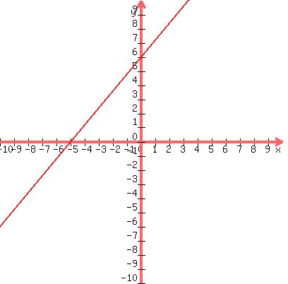 +graph%28+400%2C+400%2C+-10%2C+10%2C+-10%2C+10%2C+%286%2F5%29%2Ax+%2B+6%29+
