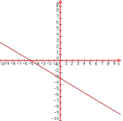 +graph%28+400%2C+400%2C+-10%2C+10%2C+-10%2C+10%2C+-%283%2F5%29%2Ax+-+3+%29+