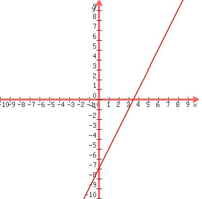 +graph%28+400%2C+400%2C+-10%2C+10%2C+-10%2C+10%2C+2x+-+7+%29+