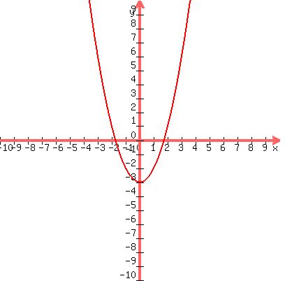 +graph%28+400%2C+400%2C+-10%2C+10%2C+-10%2C+10%2C+x%5E2+-+3+%29+