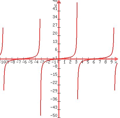 +graph%28+400%2C+400%2C+-10%2C+10%2C+-50%2C+50%2C+tan%28+x%2F2%29+%29+