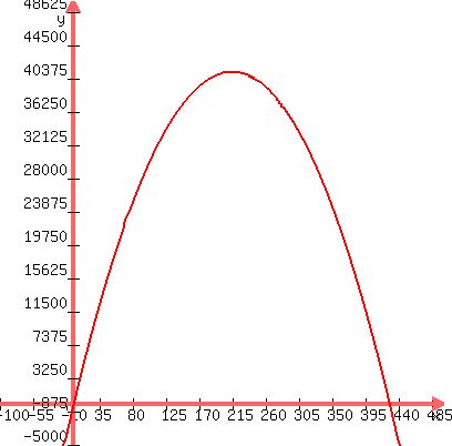 +graph%28+400%2C+400%2C+-100%2C+500%2C+-5000%2C+50000%2C+-.9x%5E2+%2B+385x+%29+
