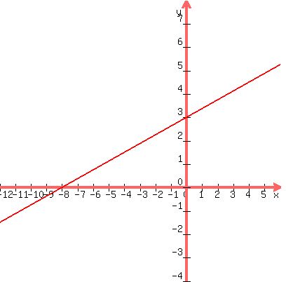 +graph%28+400%2C+400%2C+-12%2C+6%2C+-4%2C+8%2C+%283%2F8%29%2Ax+%2B+3%29+