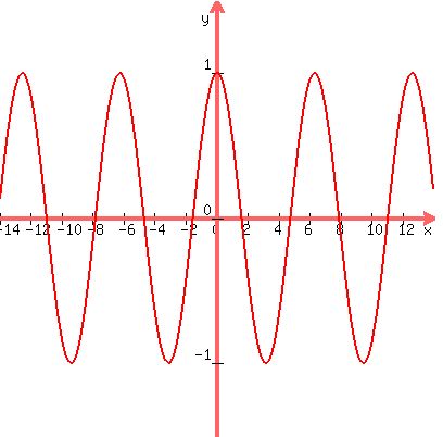 +graph%28+400%2C+400%2C+-14%2C+14%2C+-1.5%2C+1.5%2C+cos%28x%29+%29+