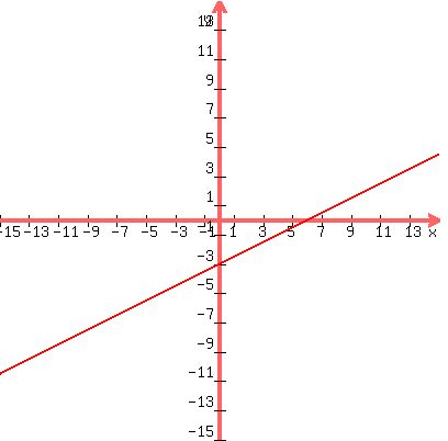 +graph%28+400%2C+400%2C+-15%2C+15%2C+-15%2C+15%2C+%28x-6%29%2F2%29+