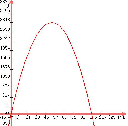 +graph%28+400%2C+400%2C+-15%2C+150%2C+-350%2C+3500%2C+-x%5E2+%2B+106x+%29+