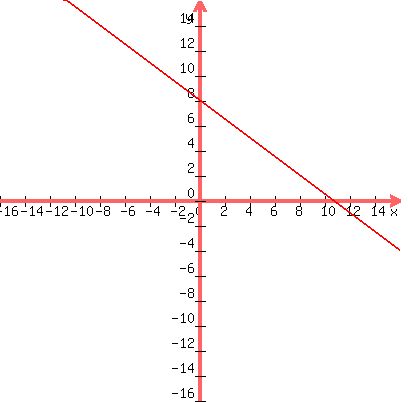 +graph%28+400%2C+400%2C+-16%2C+16%2C+-16%2C+16%2C+y+=+-3x%2F4+%2B8%29+