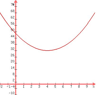 +graph%28+400%2C+400%2C+-2%2C+10%2C+-10%2C+80%2C+x%5E2+-+8x+%2B+48+%29+