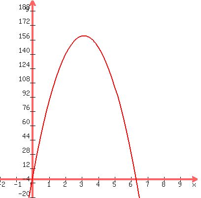 +graph%28+400%2C+400%2C+-2%2C+10%2C+-20%2C+200%2C+-16x%5E2+%2B+100x+%2B+4+%29+