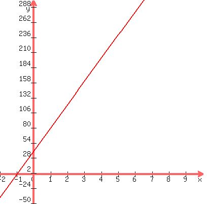 +graph%28+400%2C+400%2C+-2%2C+10+%2C+-50%2C+300%2C+40+%2B+40x%29+