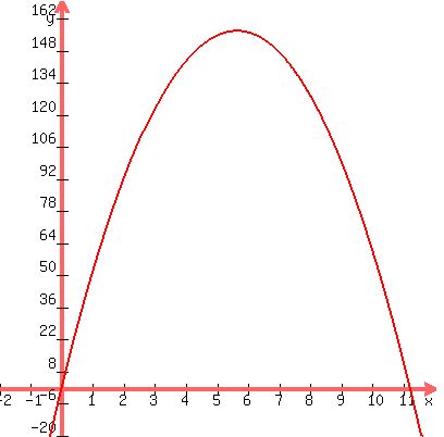 +graph%28+400%2C+400%2C+-2%2C+12%2C+-20%2C+170%2C+-5x%5E2+%2B+56x+%29+