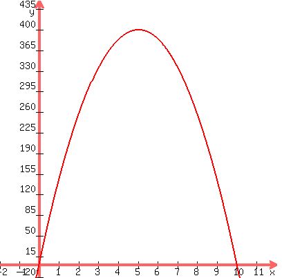 +graph%28+400%2C+400%2C+-2%2C+12%2C+-20%2C+450%2C+-16x%5E2+%2B+160x+%29+