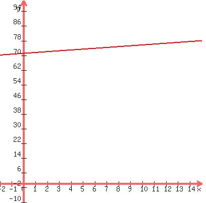 +graph%28+400%2C+400%2C+-2%2C+15%2C+-10%2C+100%2C+.46x+%2B+71.1+%29+