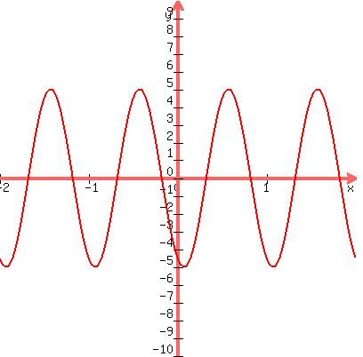 +graph%28+400%2C+400%2C+-2%2C+2%2C+-10%2C+10%2C+5%2Asin%282%2Api%2Ax+-+2%29+%29+