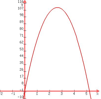 +graph%28+400%2C+400%2C+-2%2C+6%2C+-10%2C+120%2C+84x+-+16x%5E2+%29+