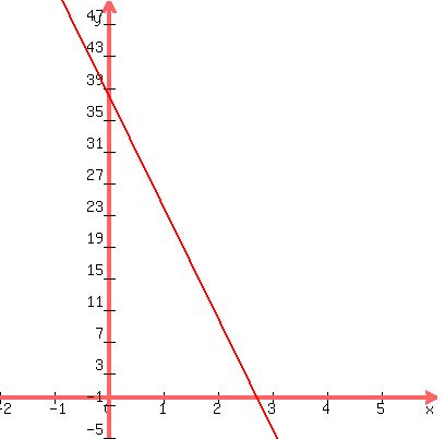 +graph%28+400%2C+400%2C+-2%2C+6%2C+-5%2C+50%2C+-14x+%2B+38+%29+