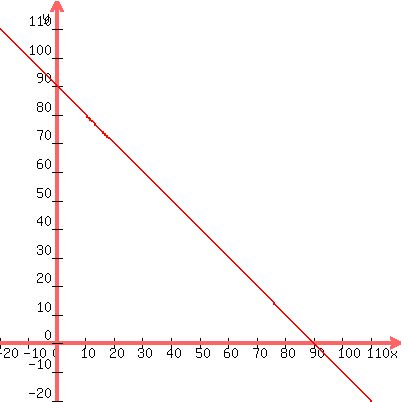 +graph%28+400%2C+400%2C+-20%2C+120%2C+-20%2C+120%2C+-x+%2B+90%29+