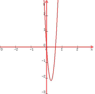 +graph%28+400%2C+400%2C+-3%2C+3%2C+-3%2C+3%2C+26x%5E2-15x%29+