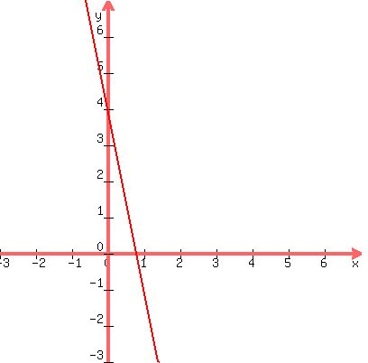 +graph%28+400%2C+400%2C+-3%2C+7%2C+-3%2C+7%2C+-5x+%2B+4+%29+