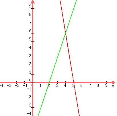 \"+graph%28+400%2C+400%2C+-4%2C+10%2C+-4%2C+10%2C+-6x+%2B+30%2C+3x+-+6+%29+\"