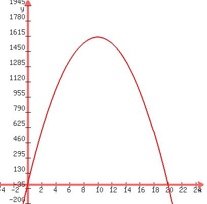 +graph%28+400%2C+400%2C+-4%2C+25%2C+-200%2C+2000%2C+-16x%5E2+%2B+320x+%29+