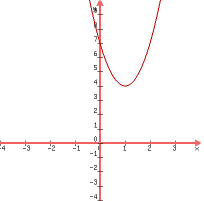 +graph%28+400%2C+400%2C+-4%2C+4%2C+-4%2C+10%2C+3x%5E2+-+6x+%2B+7+%29+
