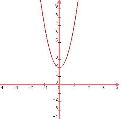 +graph%28+400%2C+400%2C+-4%2C+4%2C+-4%2C+10%2C+5x%5E2+%2B+2+%29+