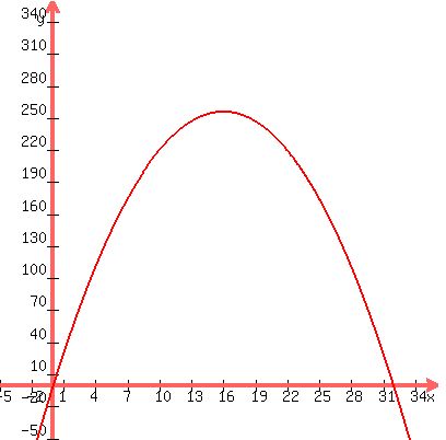 +graph%28+400%2C+400%2C+-5%2C+36%2C+-50%2C+360%2C+-x%5E2+%2B+32x+%29+