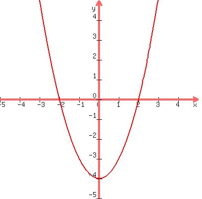 +graph%28+400%2C+400%2C+-5%2C+5%2C+-5%2C+5%2C+x%5E2+-+4+%29+