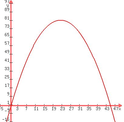 +graph%28+400%2C+400%2C+-5%2C+50%2C+-15%2C+100%2C+7.2x+-+.16x%5E2+%29+