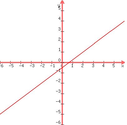 +graph%28+400%2C+400%2C+-6%2C+6%2C+-6%2C+6%2C+%28+3%2F4+%29%2Ax+-+1%2F2+%29+