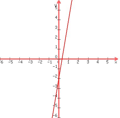 +graph%28+400%2C+400%2C+-6%2C+6%2C+-6%2C+6%2C+6x+-+2+%29+