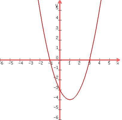 +graph%28+400%2C+400%2C+-6%2C+6%2C+-6%2C+6%2C+x%5E2+-+2x+-+3+%29+
