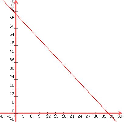 +graph%28+400%2C+400%2C+-6%2C40%2C+-6%2C80%2C+-2x+%2B+70+%29+