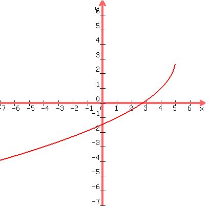 +graph%28+400%2C+400%2C+-7%2C+7%2C+-7%2C+7%2C+3+-+2%2Asqrt%28+5-x+%29+%29+