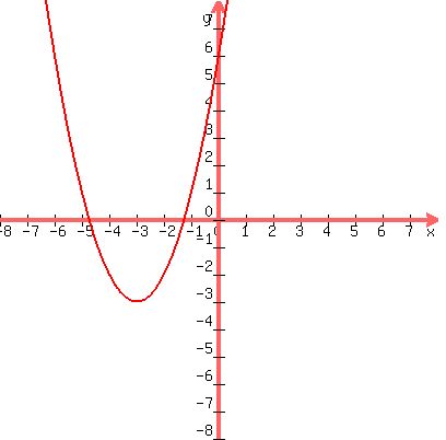 +graph%28+400%2C+400%2C+-8%2C+8%2C+-8%2C+8%2C+x%5E2+%2B+6x+%2B+6+%29+
