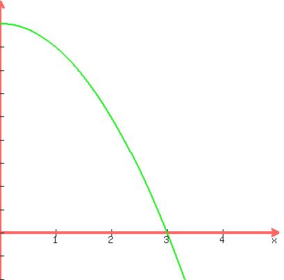 +graph%28+400%2C+400%2C+0%2C+5%2C+-2%2C+10%2C+grid%281%29%2C+9-x%5E2%29