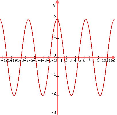 +graph%28+400%2C400%2C+-4%2Api%2C+4%2Api%2C+-3%2C+3%2C+2%2Acos%28+x+%29+%29+