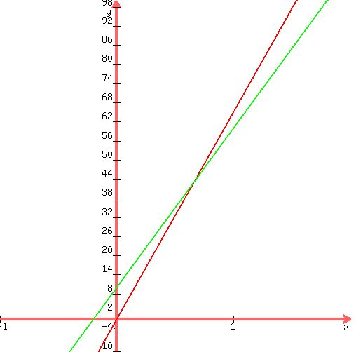 +graph%28+500%2C+500%2C+-1%2C+2%2C+-10%2C+100%2C+65x%2C+50x+%2B+10%29+