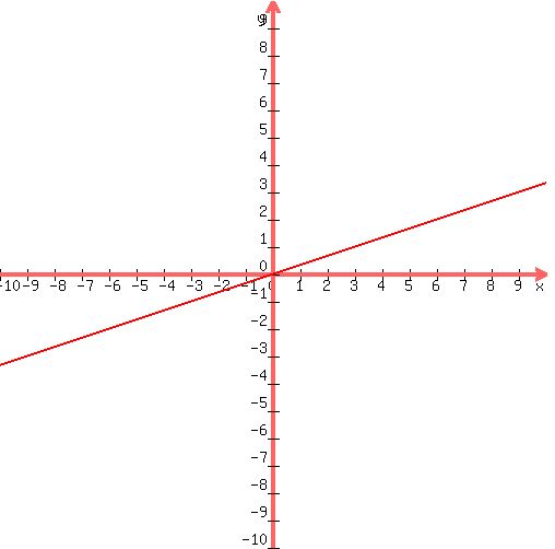 +graph%28+500%2C+500%2C+-10%2C+10%2C+-10%2C+10%2C%281%2F3%29%2Ax%29+