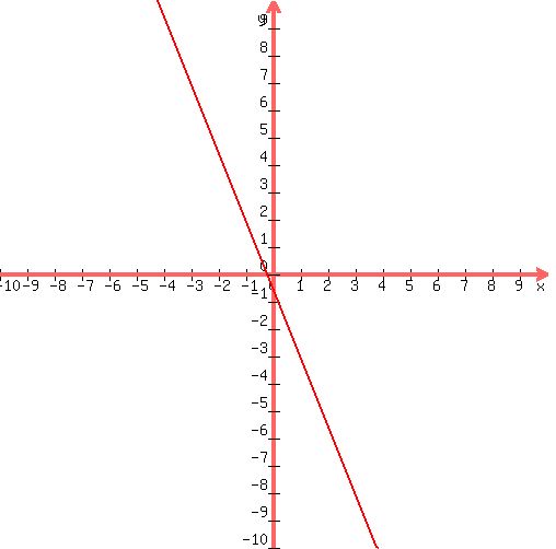 +graph%28+500%2C+500%2C+-10%2C+10%2C+-10%2C+10%2C+%28-5%2F2%29x-1%2F2+%29+