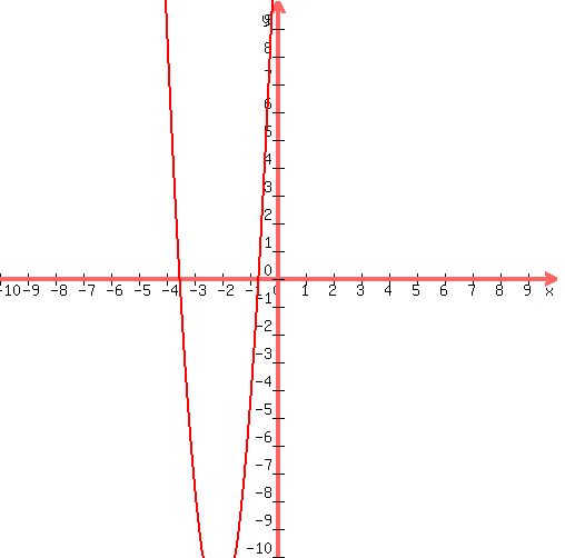 \"+graph%28+500%2C+500%2C+-10%2C+10%2C+-10%2C+10%2C+%282x%2B7%29%283x%2B2%29%29+\"
