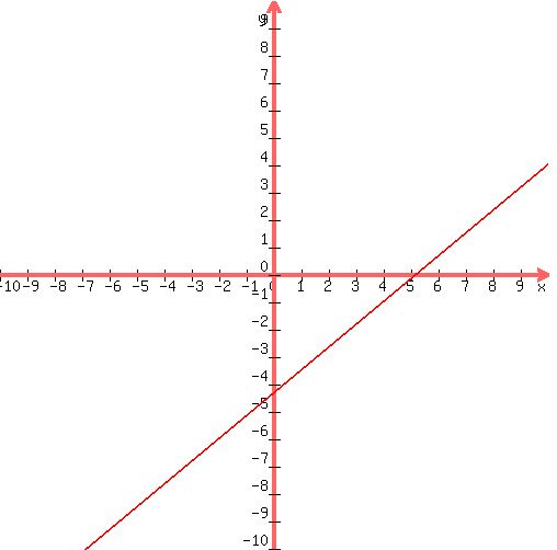 +graph%28+500%2C+500%2C+-10%2C+10%2C+-10%2C+10%2C+%285%2F6%29x-4.33%29+