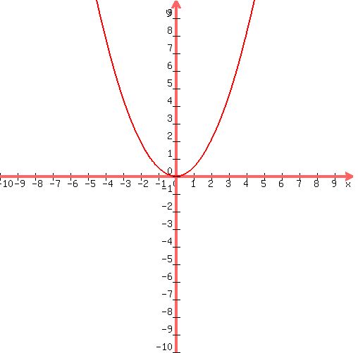 +graph%28+500%2C+500%2C+-10%2C+10%2C+-10%2C+10%2C+%28x%5E2%29%2F2%29+