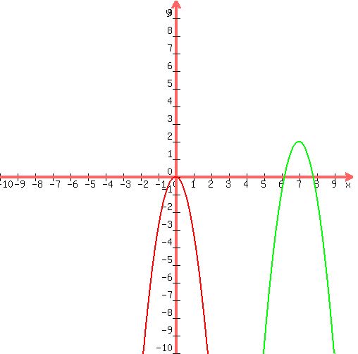 +graph%28+500%2C+500%2C+-10%2C+10%2C+-10%2C+10%2C+-3x%5E2%2C+-3%2A%28+x-7+%29%5E2+%2B+2+%29+