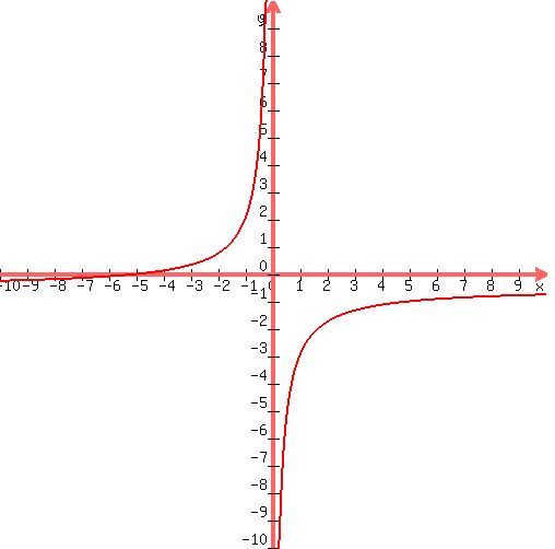 +graph%28+500%2C+500%2C+-10%2C+10%2C+-10%2C+10%2C+-5%2F2x-1%2F2+%29+