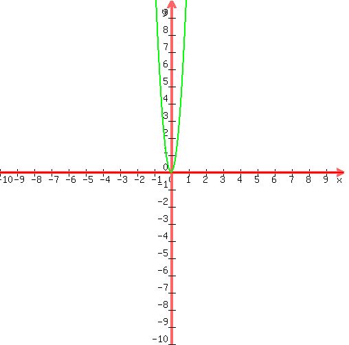 +graph%28+500%2C+500%2C+-10%2C+10%2C+-10%2C+10%2C+0%2C13x%5E2%29+